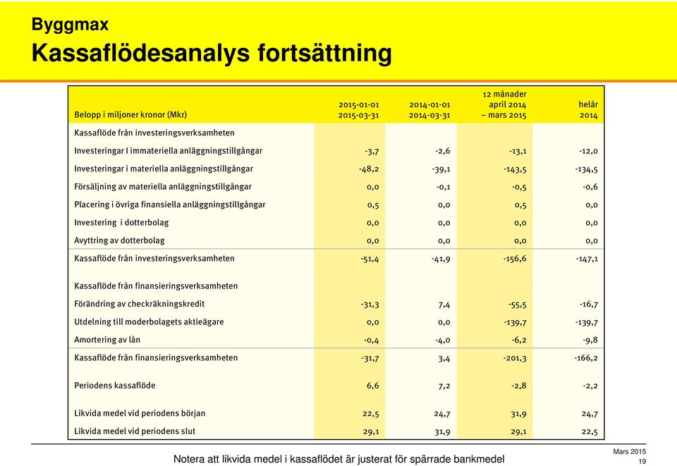 0,0-0,1-0,5-0,6 Placering i övriga finansiella anläggningstillgångar 0,5 0,0 0,5 0,0 Investering i dotterbolag 0,0 0,0 0,0 0,0 Avyttring av dotterbolag 0,0 0,0 0,0 0,0 Kassaflöde från