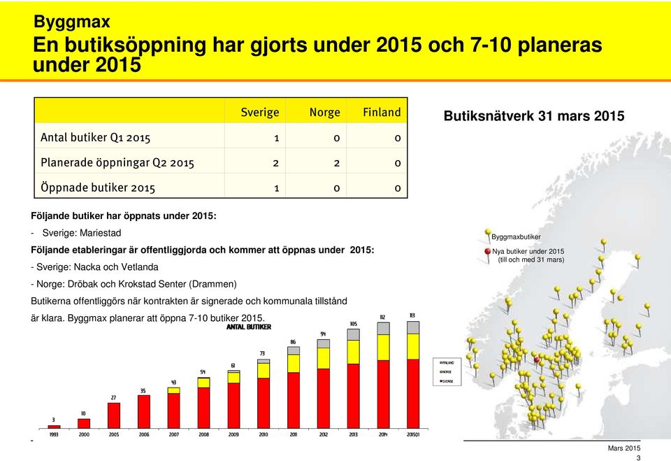 offentliggjorda och kommer att öppnas under 2015: - Sverige: Nacka och Vetlanda - Norge: Dröbak och Krokstad Senter (Drammen) Butikerna offentliggörs när