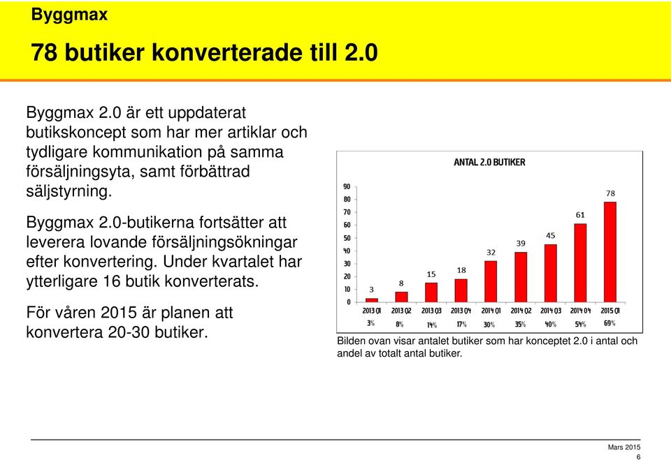 förbättrad säljstyrning. Byggmax 2.0-butikerna fortsätter att leverera lovande försäljningsökningar efter konvertering.