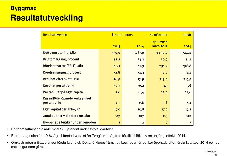 procent -2,8-2,3 8,0 8,4 Resultat efter skatt, Mkr -16,9-13,9 215,0 217,9 Resultat per aktie, kr -0,3-0,2 3,5 3,6 Räntabilitet på eget kapital -1,6-1,4 22,4 21,6 Kassaflöde löpande verksamhet per
