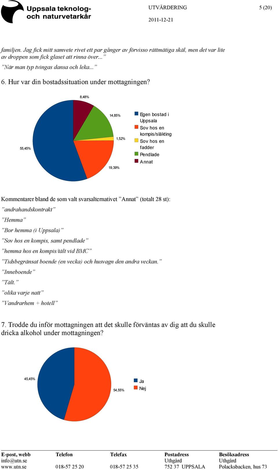 8,48% 55,45% 14,85% 19,39% 1,52% Egen bostad i Uppsala Sov hos en kompis/släkting Sov hos en fadder Pendlade Annat Kommentarer bland de som valt svarsalternativet Annat (totalt 28 st):