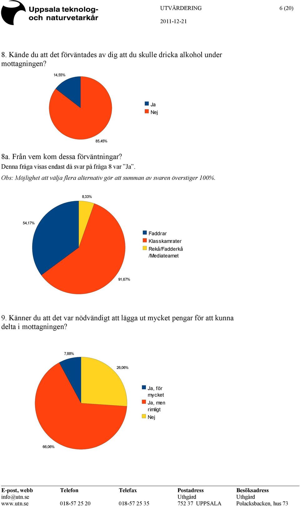 8,33% 54,17% Faddrar Klasskamrater Rekå/Fadderkå /Mediateamet 91,67% 9. Känner du att det var nödvändigt att lägga ut mycket pengar för att kunna delta i mottagningen?