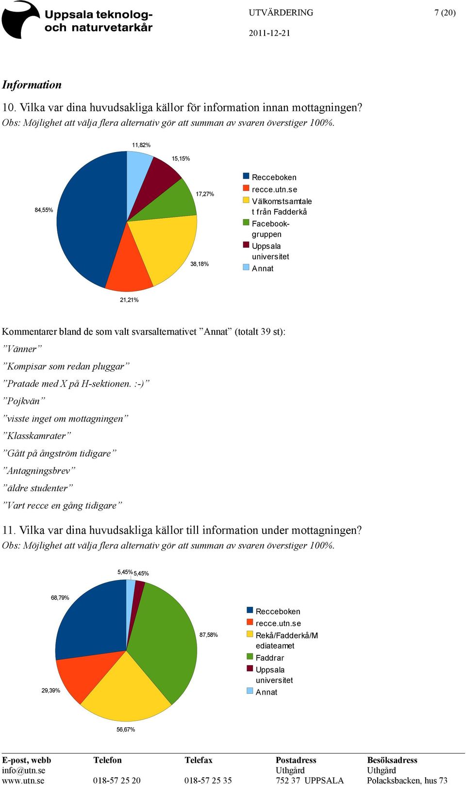 se Välkomstsamtale t från Fadderkå Facebookgruppen Uppsala universitet Annat 21,21% Kommentarer bland de som valt svarsalternativet Annat (totalt 39 st): Vänner Kompisar som redan pluggar Pratade med