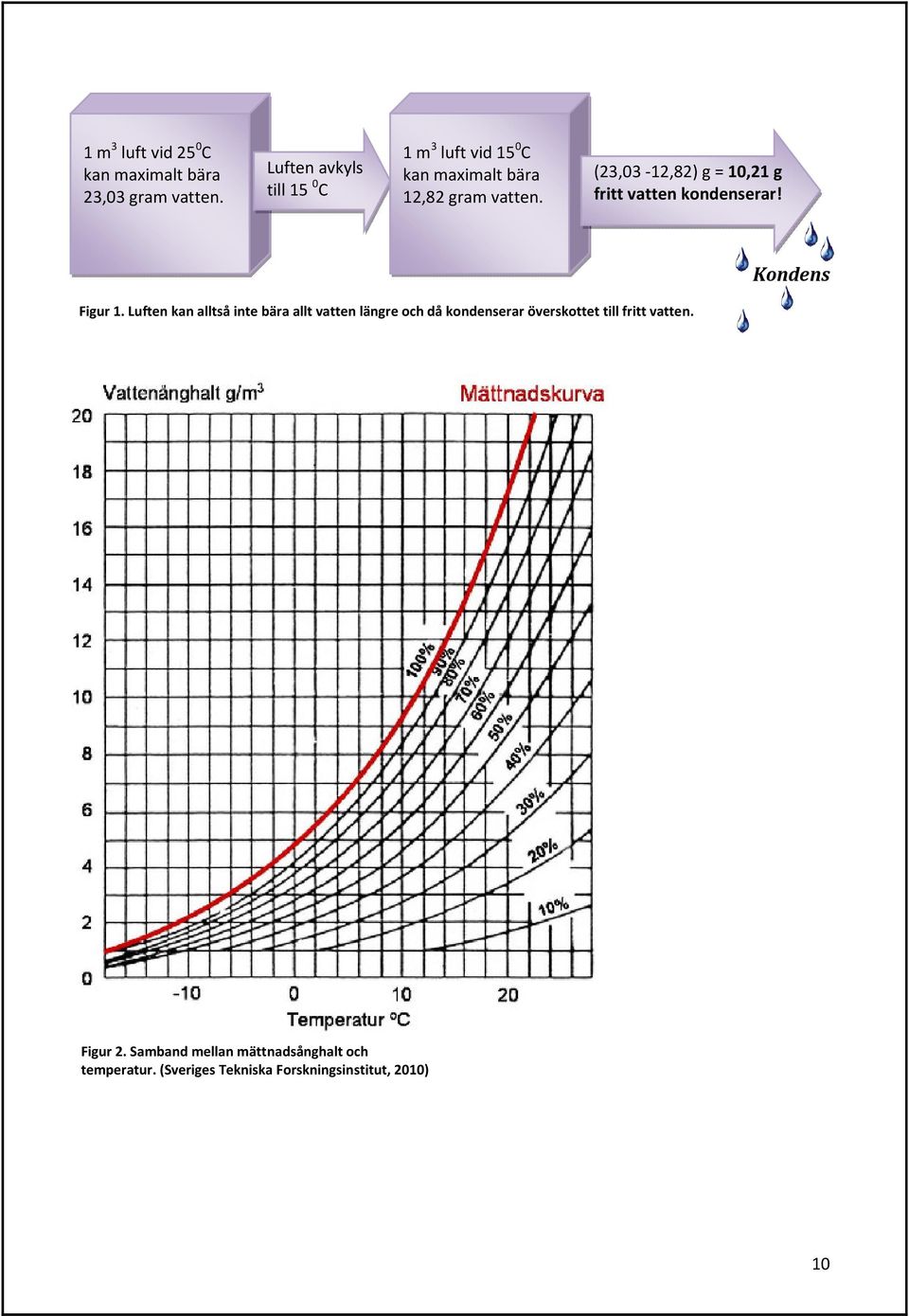 (23,03-12,82) g = 10,21 g fritt vatten kondenserar! Kondens Figur 1.