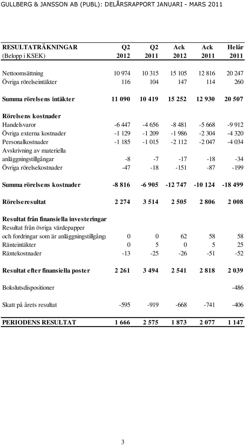 034 Avskrivning av materiella anläggningstillgångar -8-7 -17-18 -34 Övriga rörelsekostnader -47-18 -151-87 -199 Summa rörelsens kostnader -8 816-6 905-12 747-10 124-18 499 Rörelseresultat 2 274 3 514