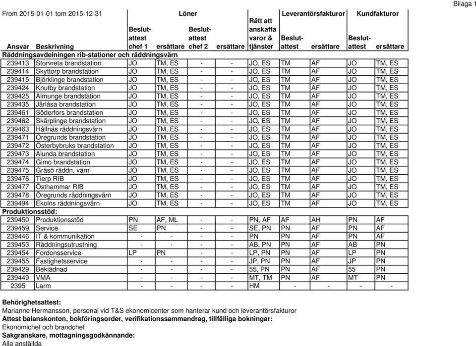 239424 Knutby brandstation JO TM, ES - - JO, ES TM AF JO TM, ES 239425 Almunge brandstation JO TM, ES - - JO, ES TM AF JO TM, ES 239435 Järlåsa brandstation JO TM, ES - - JO, ES TM AF JO TM, ES