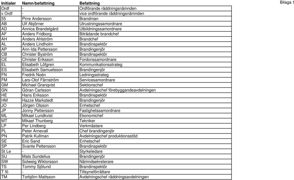 Brandinspektör CE Christer Eriksson Fordonssamordnare EL Elisabeth Löfgren Kommunikationsstrateg ES Elisabeth Samuelsson Brandingenjör FN Fredrik Noén Ledningsstrateg FM Lars-Olof Färnström