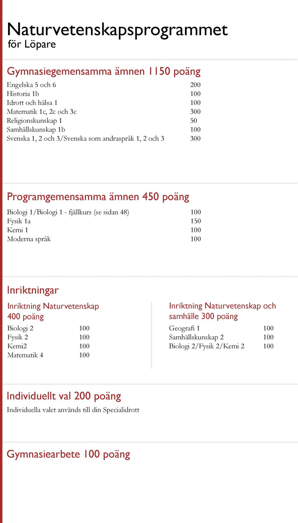 sidan 48) 100 Fysik 1a 150 Kemi 1 100 Moderna språk 100 Inriktningar Inriktning Naturvetenskap 400 poäng Biologi 2 100 Fysik 2 100 Kemi2 100 Matematik 4 100 Inriktning