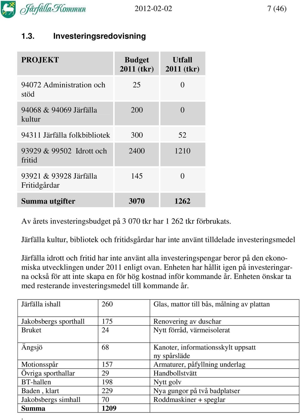 fritid 93921 & 93928 Järfälla Fritidgårdar 2400 1210 145 0 Summa utgifter 3070 1262 Av årets investeringsbudget på 3 070 tkr har 1 262 tkr förbrukats.