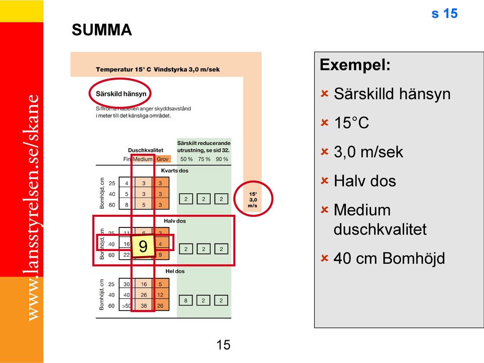 3,0 m/sek Halv dos