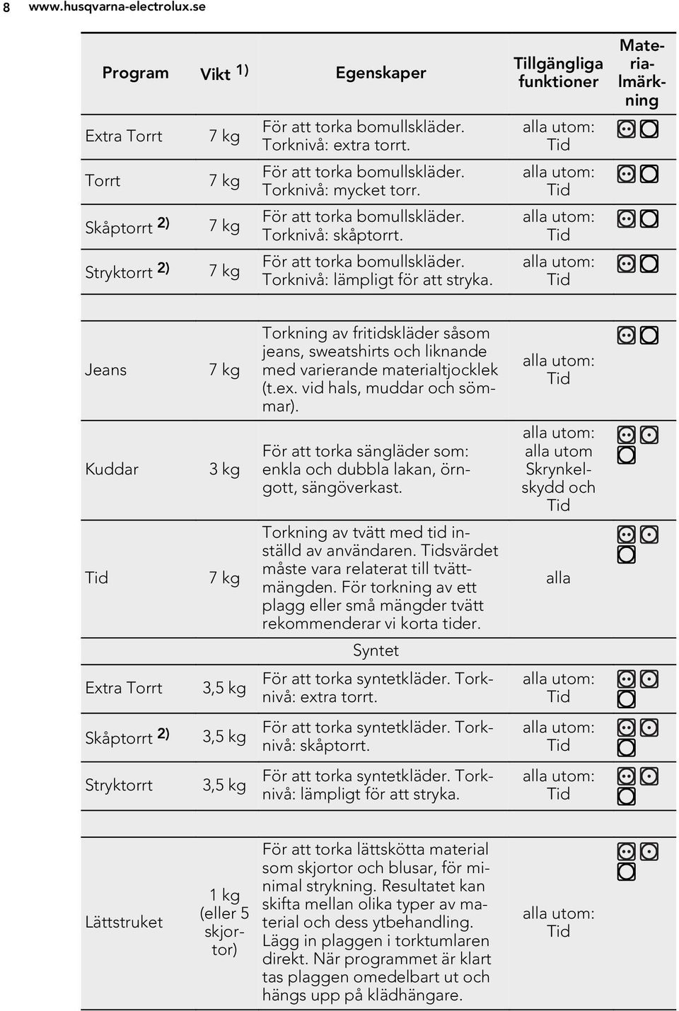 Tillgängliga funktioner alla utom: alla utom: alla utom: alla utom: Materialmärkning Jeans 7 kg Kuddar 3 kg 7 kg Extra Torrt 3,5 kg Skåptorrt 2) 3,5 kg Stryktorrt 3,5 kg Torkning av fritidskläder