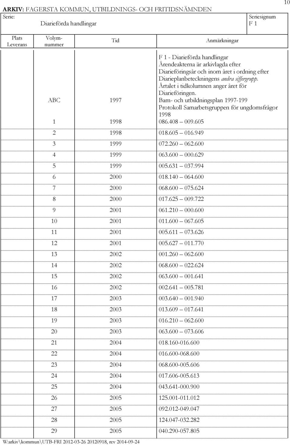 ABC 1997 Barn- och utbildningsplan 1997-199 Protokoll Samarbetsgruppen för ungdomsfrågor 1998 1 1998 086.408 009.605 2 1998 018.605 016.949 3 1999 072.260 062.600 4 1999 063.600 000.629 5 1999 005.