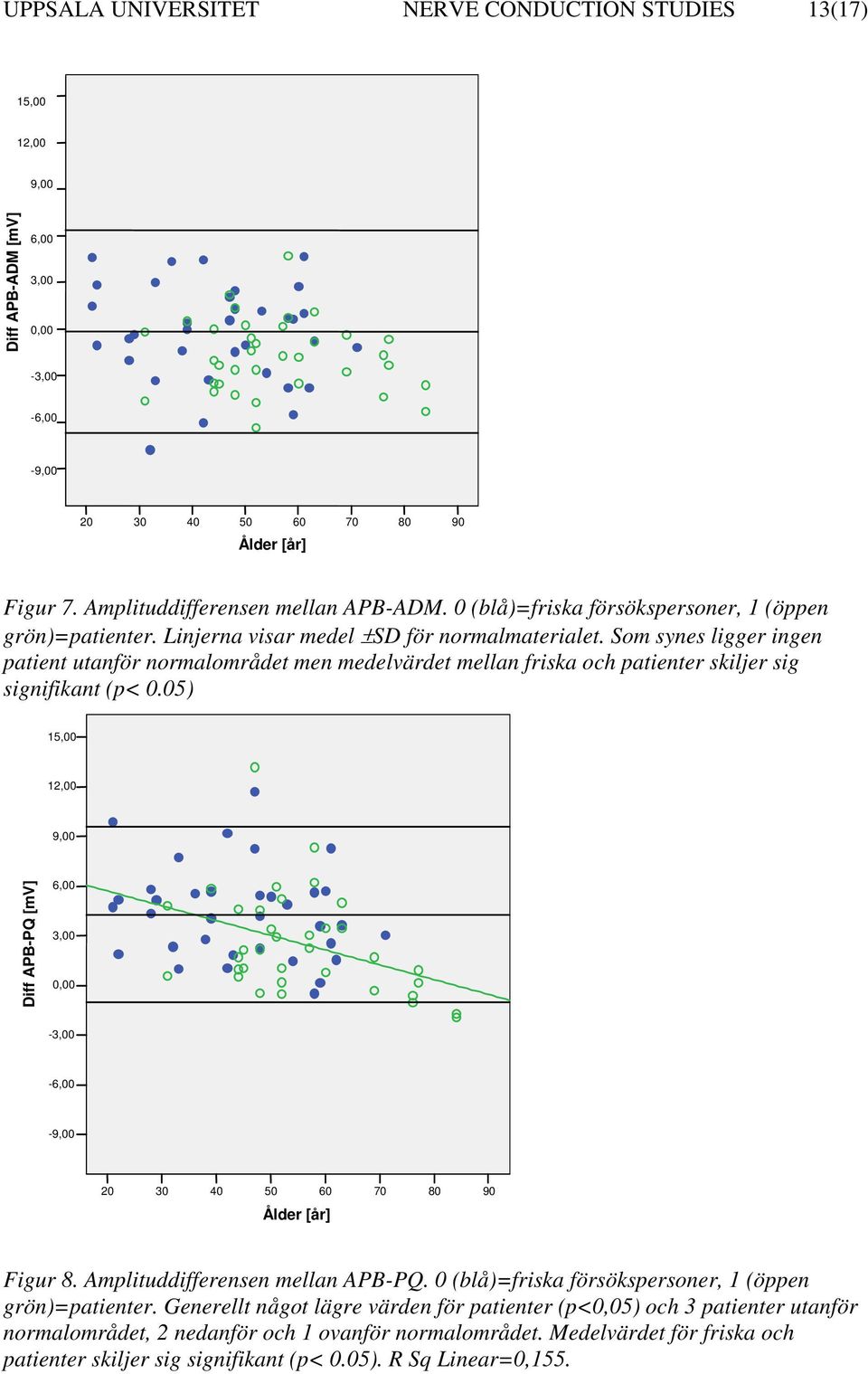 Som synes ligger ingen patient utanför normalområdet men medelvärdet mellan friska och patienter skiljer sig signifikant (p< 0.