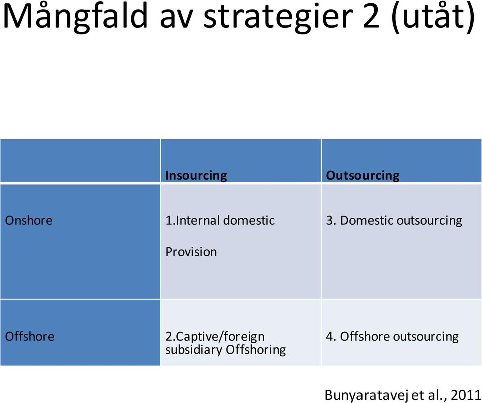 Domestic outsourcing Offshore 2.