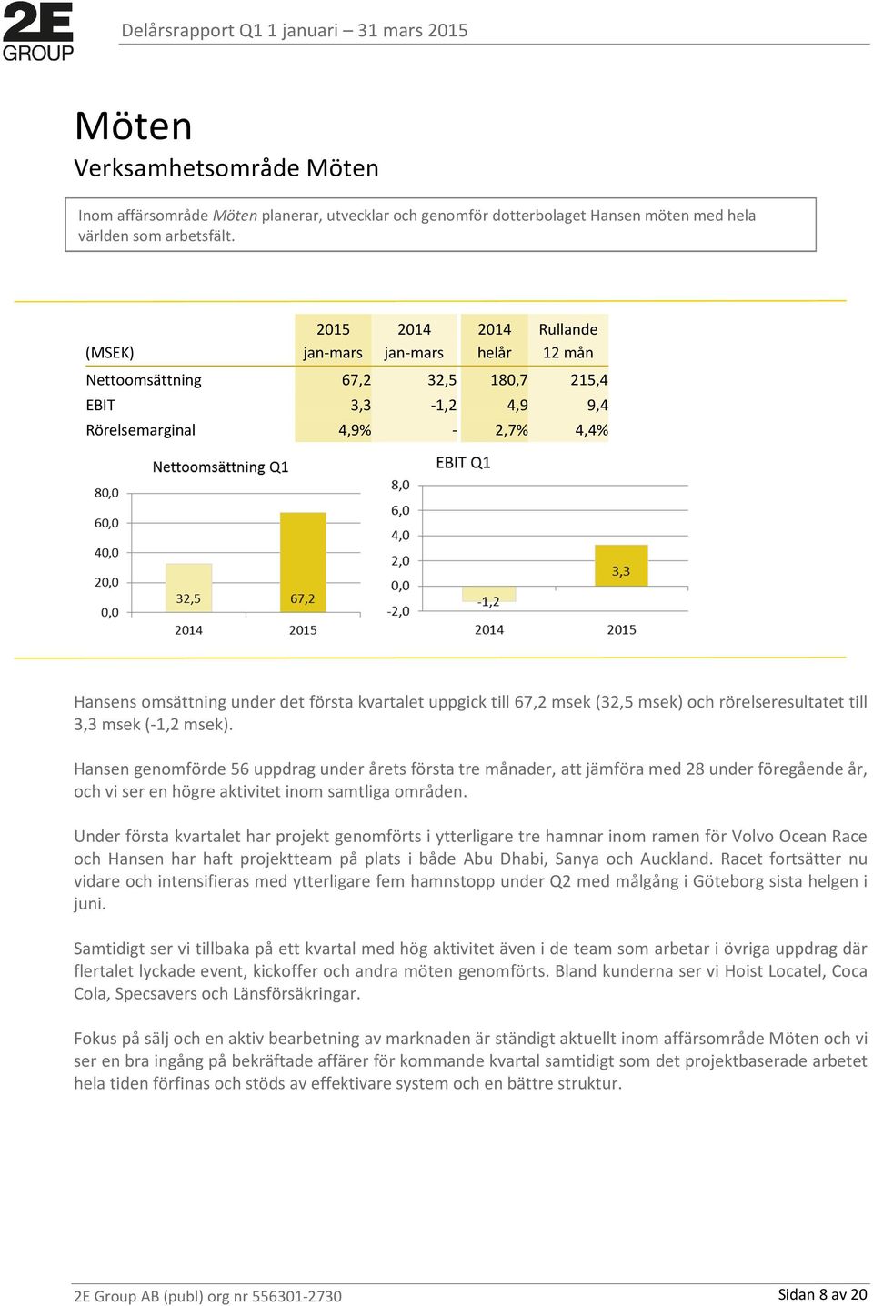 till 67,2 msek (32,5 msek) och rörelseresultatet till 3,3 msek (-1,2 msek).