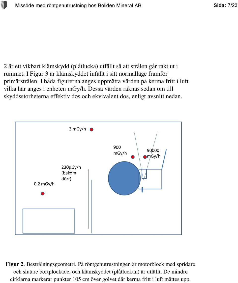 Dessa värden räknas sedan om till skyddsstorheterna effektiv dos och ekvivalent dos, enligt avsnitt nedan. 3 mgy/h 900 mgy/h 90000 mgy/h 0,2 mgy/h 230µGy/h (bakom dörr) Figur 2.