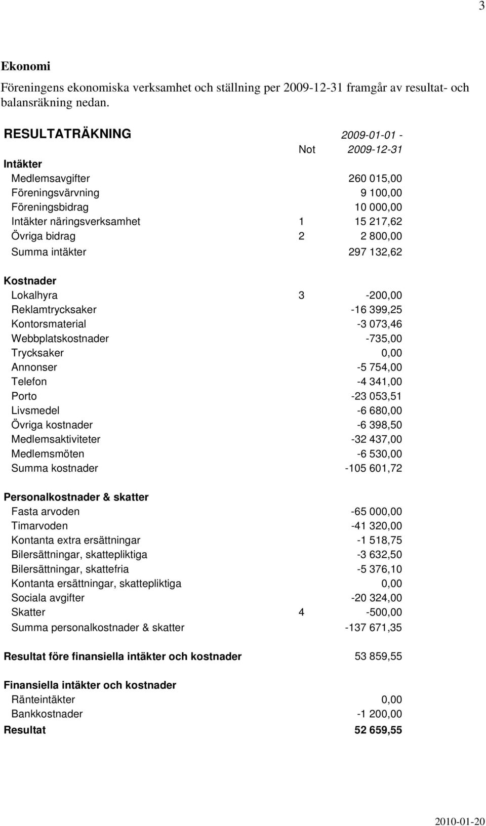 Summa intäkter 297 132,62 Kostnader Lokalhyra 3-200,00 Reklamtrycksaker -16 399,25 Kontorsmaterial -3 073,46 Webbplatskostnader -735,00 Trycksaker 0,00 Annonser -5 754,00 Telefon -4 341,00 Porto -23