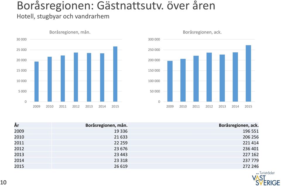 0 0 År Boråsregionen, mån. Boråsregionen, ack.