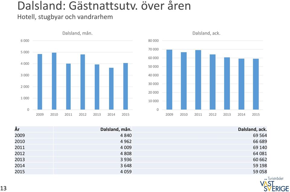 000 10 000 0 0 År Dalsland, mån. Dalsland, ack.