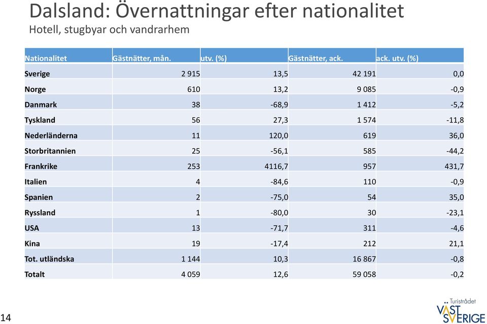 (%) Sverige 2 915 13,5 42 191 0,0 Norge 610 13,2 9 085-0,9 Danmark 38-68,9 1 412-5,2 Tyskland 56 27,3 1 574-11,8