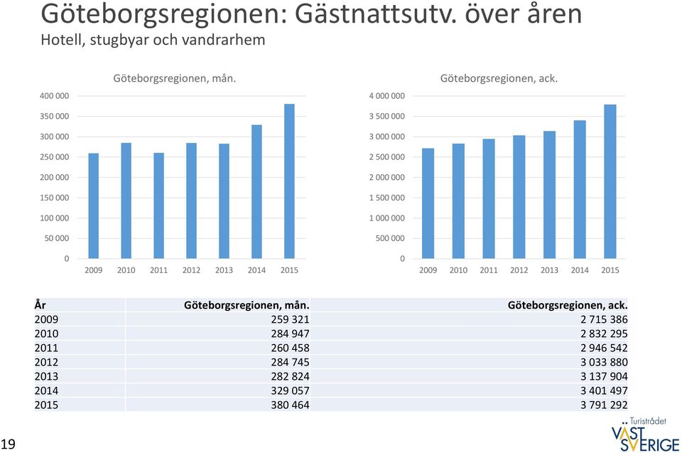 000 1 000 000 50 000 500 000 0 0 År Göteborgsregionen, mån. Göteborgsregionen, ack.