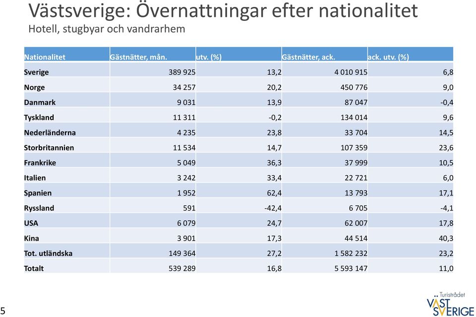 (%) Sverige 389 925 13,2 4 010 915 6,8 Norge 34 257 20,2 450 776 9,0 Danmark 9 031 13,9 87 047-0,4 Tyskland 11 311-0,2 134 014 9,6