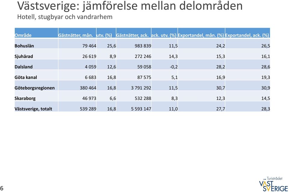 (%) Bohuslän 79 464 25,6 983 839 11,5 24,2 26,5 Sjuhärad 26 619 8,9 272 246 14,3 15,3 16,1 Dalsland 4 059 12,6 59