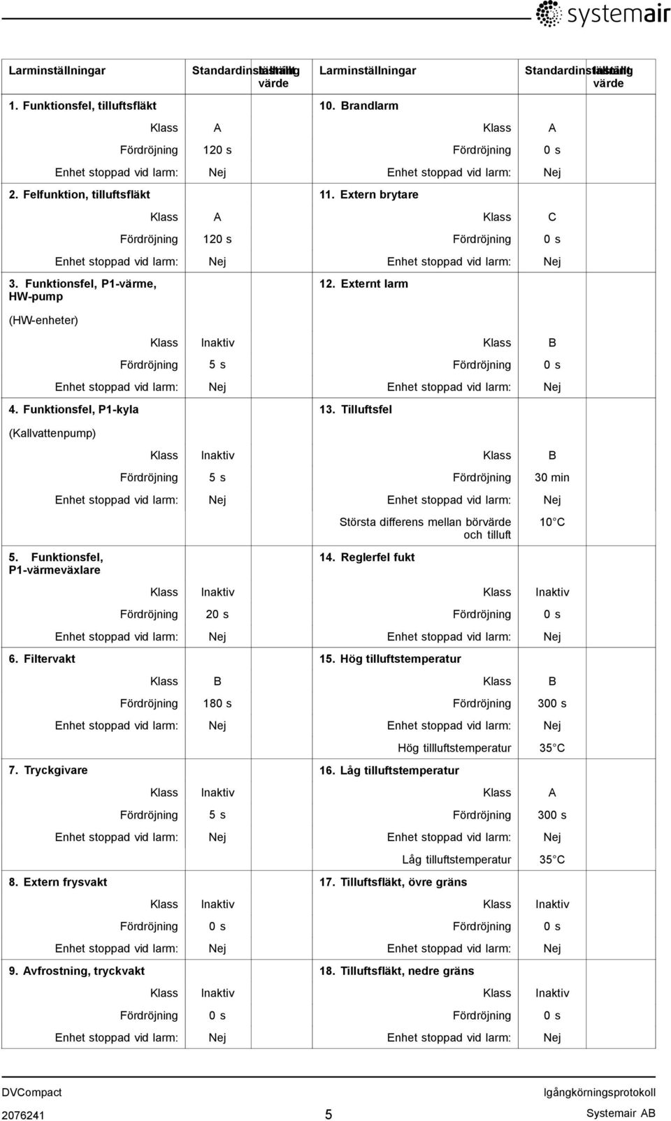 Tilluftsfel (Kallvattenpump) Klass Inaktiv Klass B Fördröjning 5 s Fördröjning 30 min Största differens mellan bör och tilluft 10 C 5. Funktionsfel, P1-värmeväxlare 14.