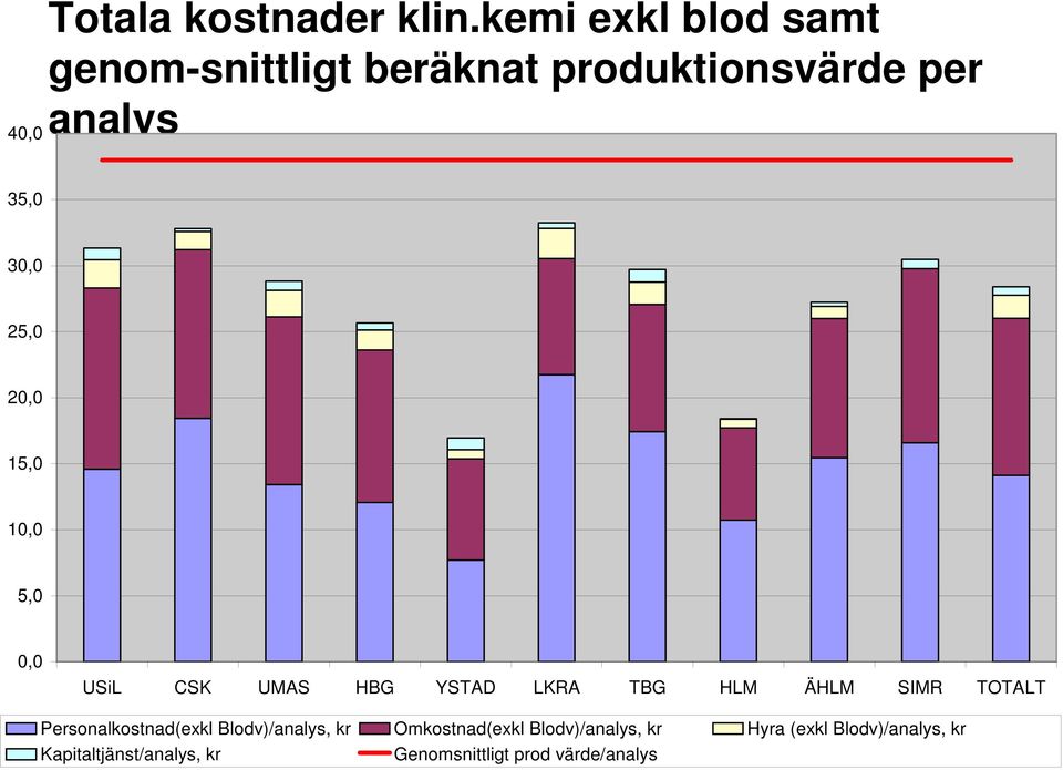 20,0 15,0 10,0 5,0 0,0 USiL CSK UMAS HBG YSTAD LKRA TBG HLM ÄHLM SIMR TOTALT