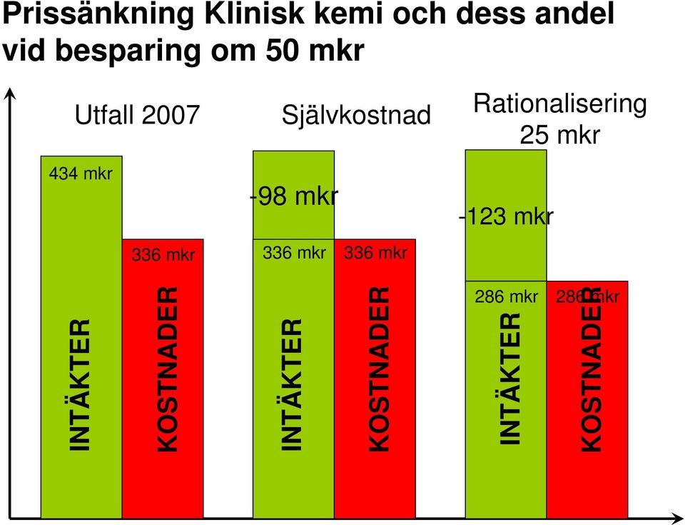 336 mkr 336 mkr Rationalisering 25 mkr -123 mkr INTÄKTER