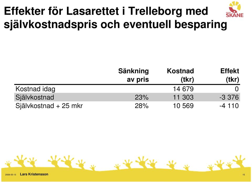 pris Kostnad (tkr) Effekt (tkr) Kostnad idag 14 679 0