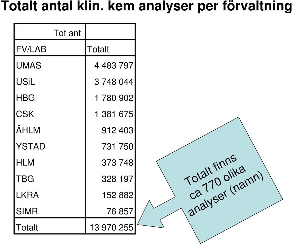 USiL 3 748 044 HBG 1 780 902 CSK 1 381 675 ÄHLM 912 403 YSTAD 731