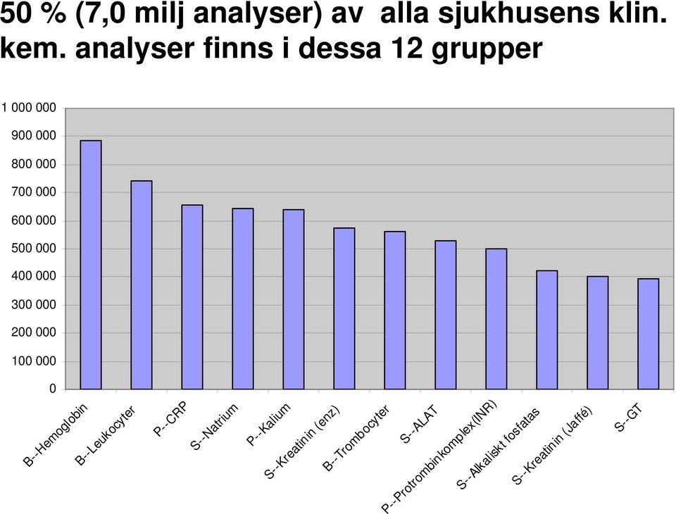 400 000 300 000 200 000 100 000 0 B--Hemoglobin B--Leukocyter P--CRP S--Natrium