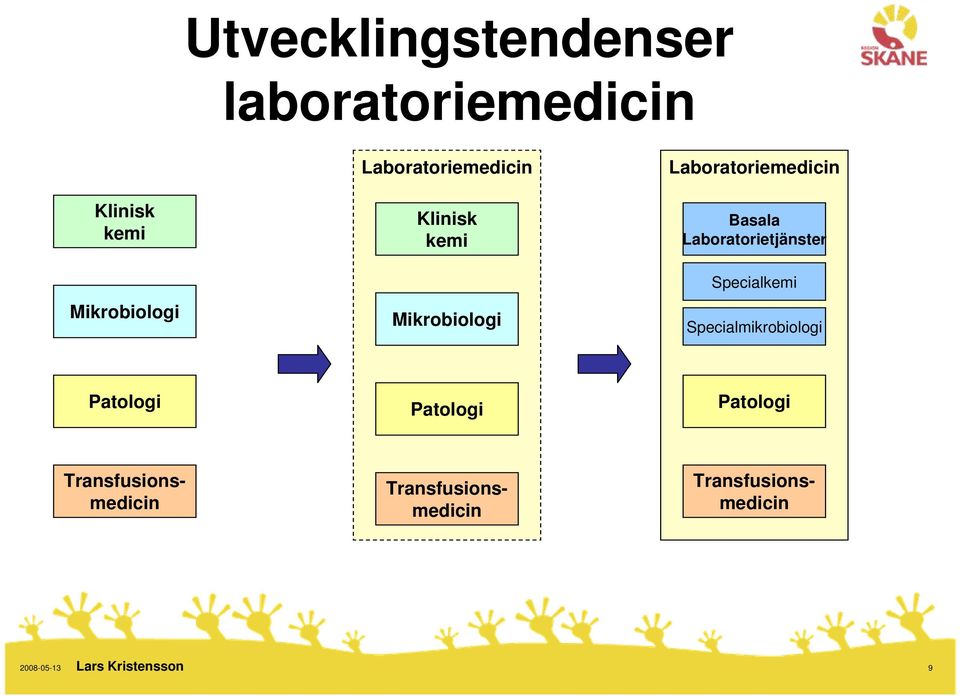 Basala Laboratorietjänster Specialkemi Specialmikrobiologi Patologi