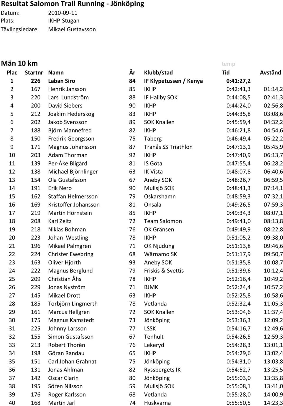 Hederskog 83 IKHP 0:44:35,8 03:08,6 6 202 Jakob Svensson 89 SOK Knallen 0:45:59,4 04:32,2 7 188 Björn Mannefred 82 IKHP 0:46:21,8 04:54,6 8 150 Fredrik Georgsson 75 Taberg 0:46:49,4 05:22,2 9 171