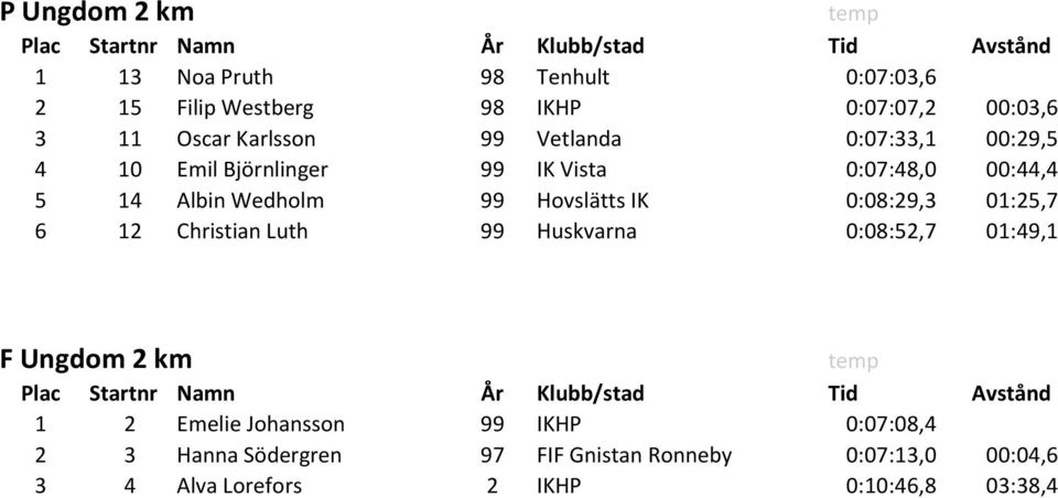 IK 0:08:29,3 01:25,7 6 12 Christian Luth 99 Huskvarna 0:08:52,7 01:49,1 F Ungdom 2 km sdsd temp Plac Startnr Namn År Klubb/stad Tid Avstånd 1