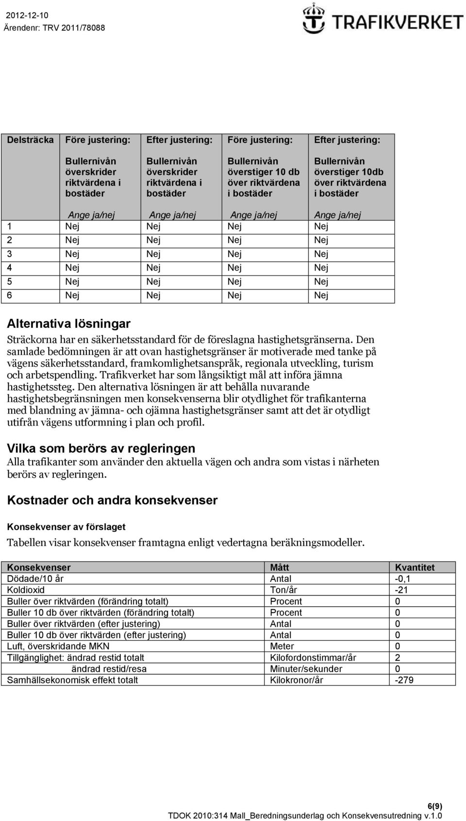 Nej 5 Nej Nej Nej Nej 6 Nej Nej Nej Nej Alternativa lösningar Sträckorna har en säkerhetsstandard för de föreslagna hastighetsgränserna.