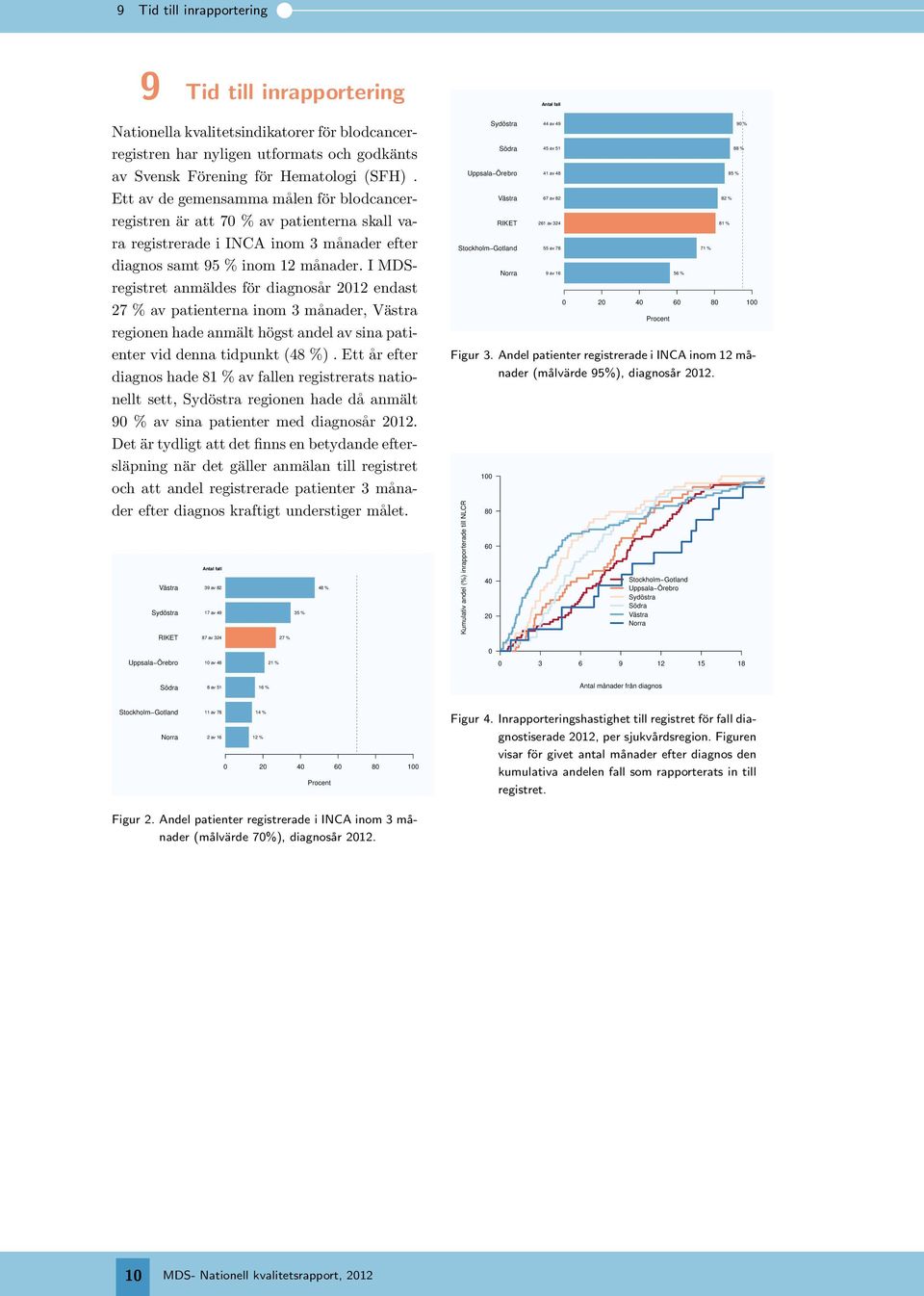 I MDSregistret anmäldes för diagnosår 2012 endast 27 % av patienterna inom 3 månader, Västra regionen hade anmält högst andel av sina patienter vid denna tidpunkt (48 %).