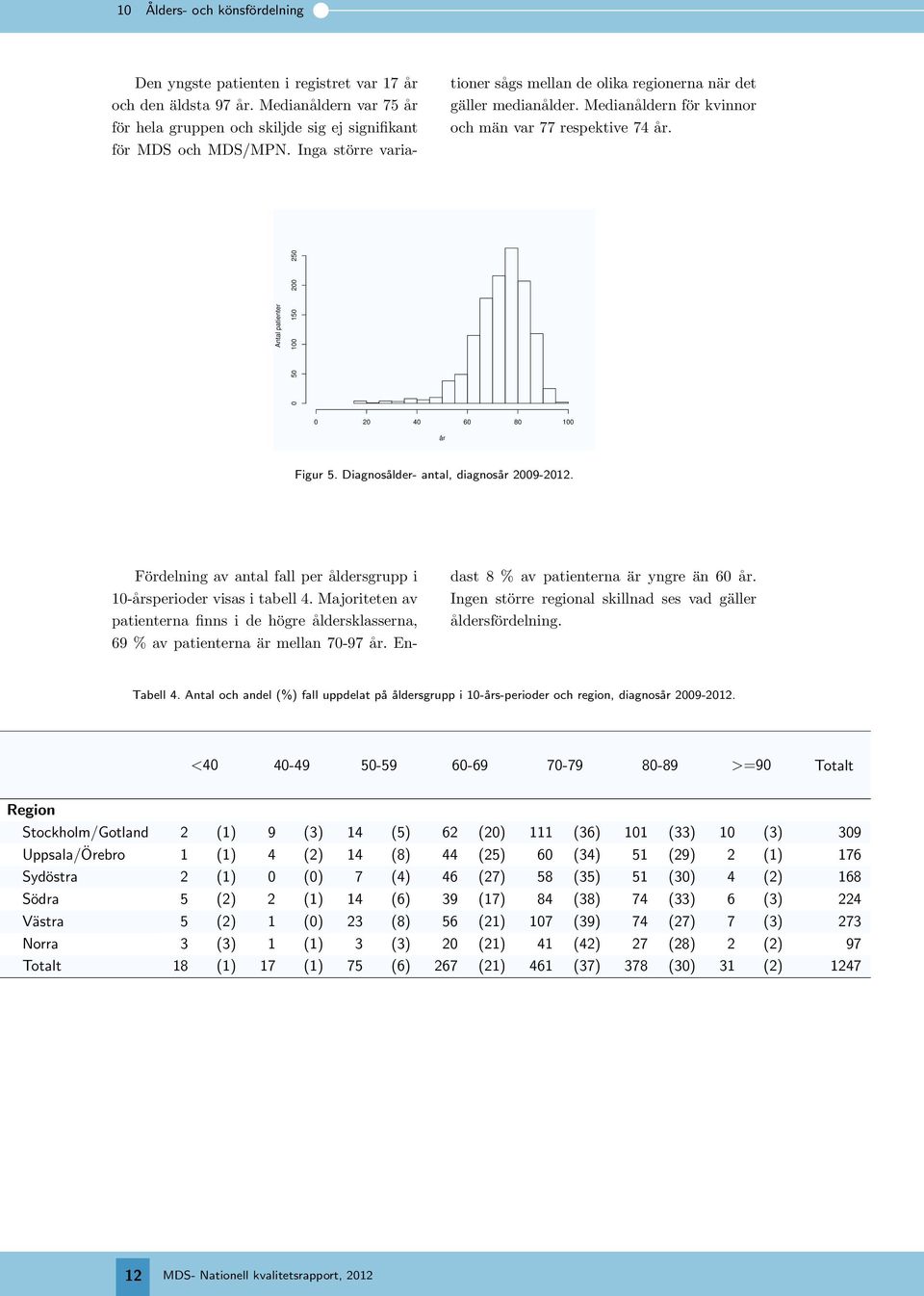 Antal patienter 0 50 100 150 200 250 0 20 40 60 80 100 år Figur 5. Diagnosålder- antal, diagnosår 2009-2012. Fördelning av antal fall per åldersgrupp i 10-årsperioder visas i tabell 4.