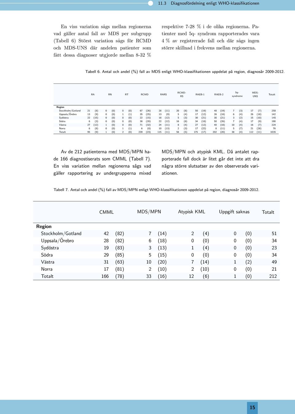 Patienter med 5q- syndrom rapporterades vara 4 % av registrerade fall och där sågs ingen större skillnad i frekvens mellan regionerna. Tabell 6.