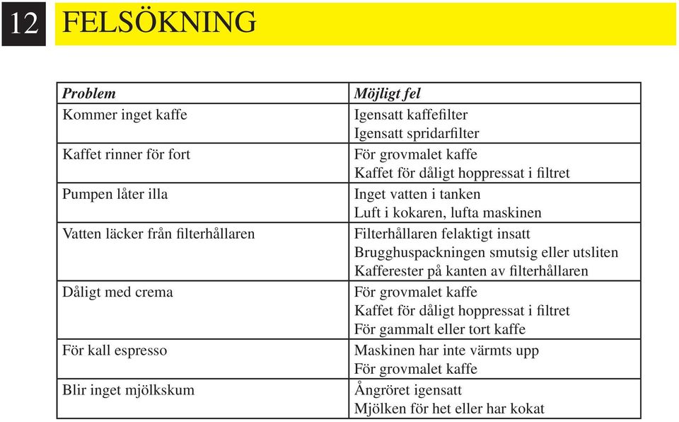 kokaren, lufta maskinen Filterhållaren felaktigt insatt Brugghuspackningen smutsig eller utsliten Kafferester på kanten av filterhållaren För grovmalet kaffe