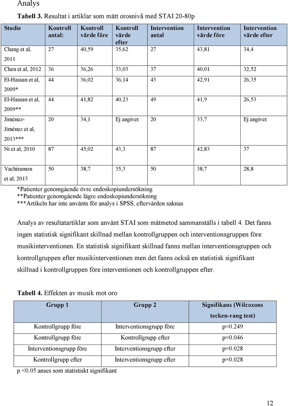 34,4 Chen et al, 2012 36 36,26 33,03 37 40,01 32,52 El-Hassan et al, 2009* El-Hassan et al, 2009** Jiménez- 44 36,02 36,14 43 42,91 26,35 44 41,82 40,23 49 41,9 26,53 Jiménez et al, 2013*** Ni et al,