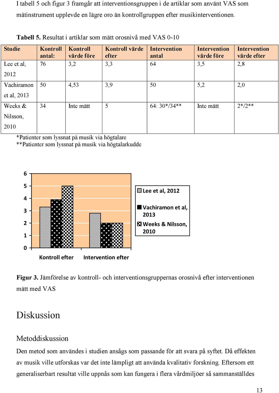 Resultat i artiklar som mätt orosnivå med VAS 0-10 Vachiramon et al, 2013 Weeks & Nilsson, 2010 Kontroll Kontroll Kontroll värde Intervention Intervention Intervention antal: värde före efter antal