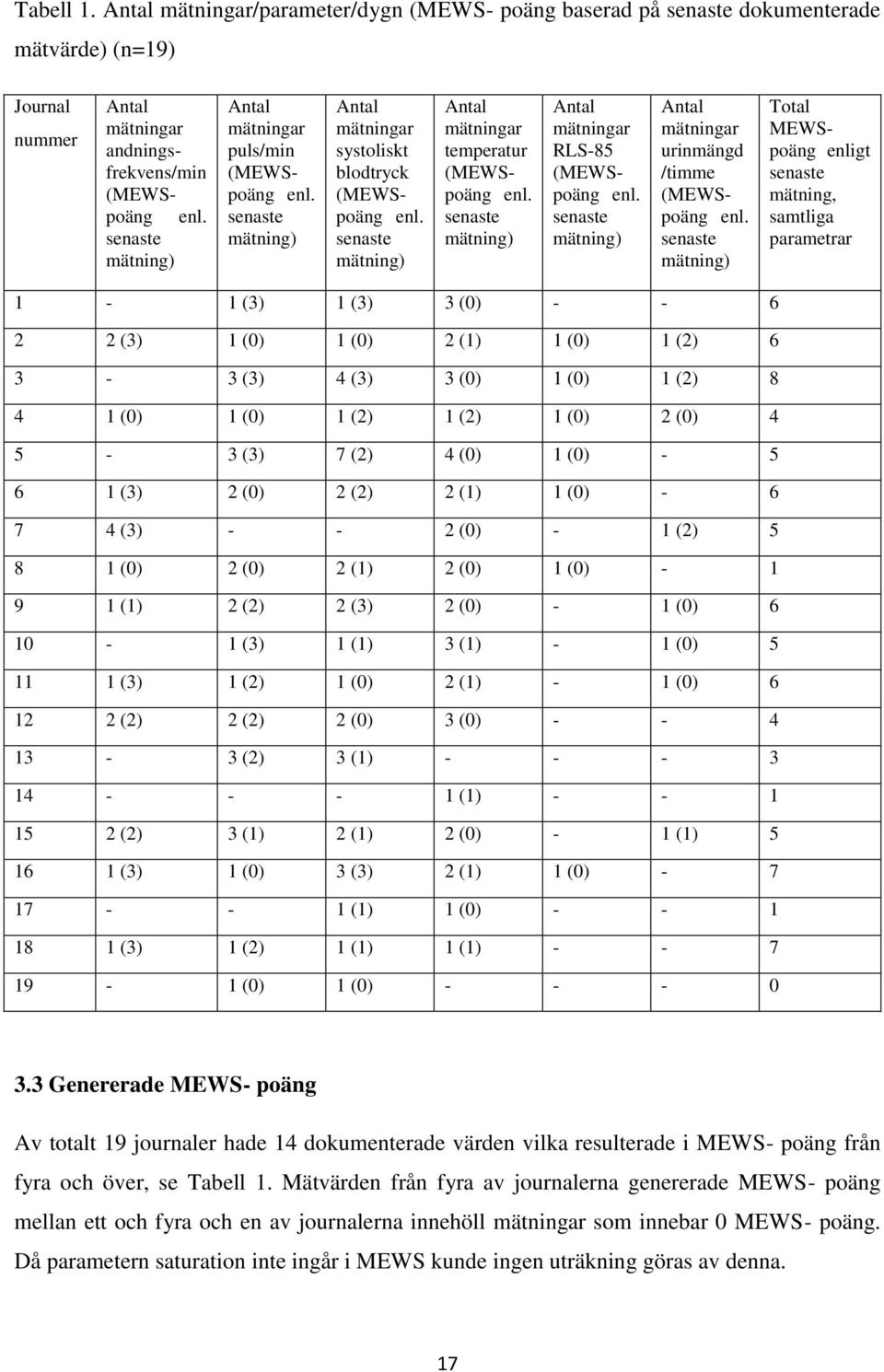 senaste mätning) Antal mätningar RLS-85 (MEWSpoäng enl. senaste mätning) Antal mätningar urinmängd /timme (MEWSpoäng enl.
