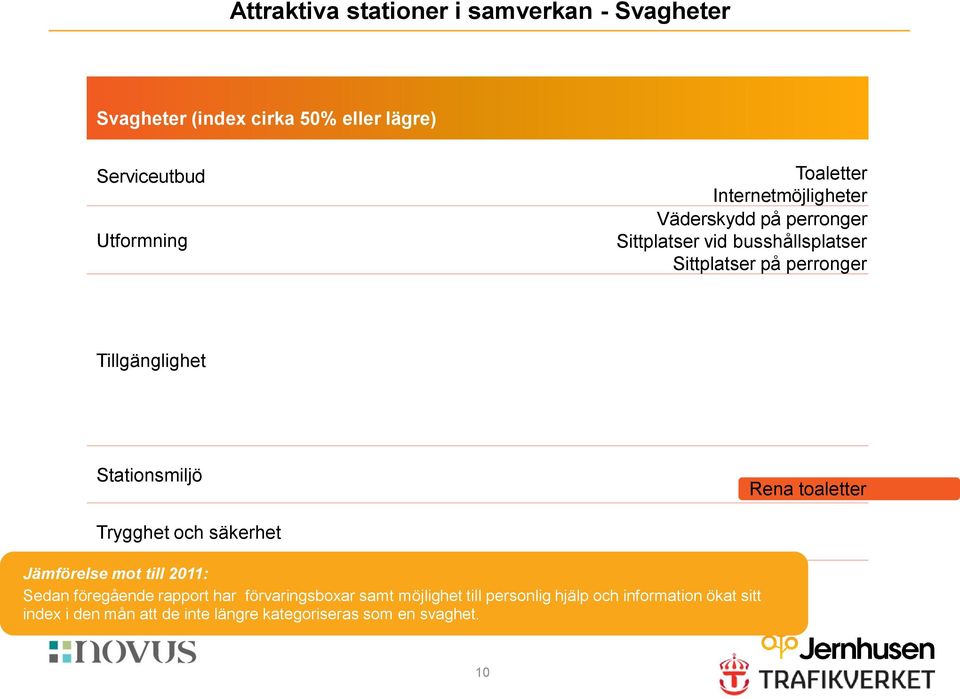 Stationsmiljö Rena toaletter Trygghet och säkerhet Jämförelse mot till 2011: Sedan föregående rapport har förvaringsboxar