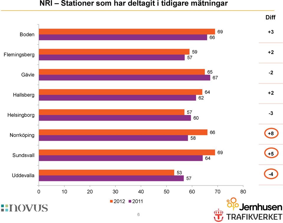 64 62 +2 Helsingborg 57 60-3 Norrköping 58 66 +8 Sundsvall