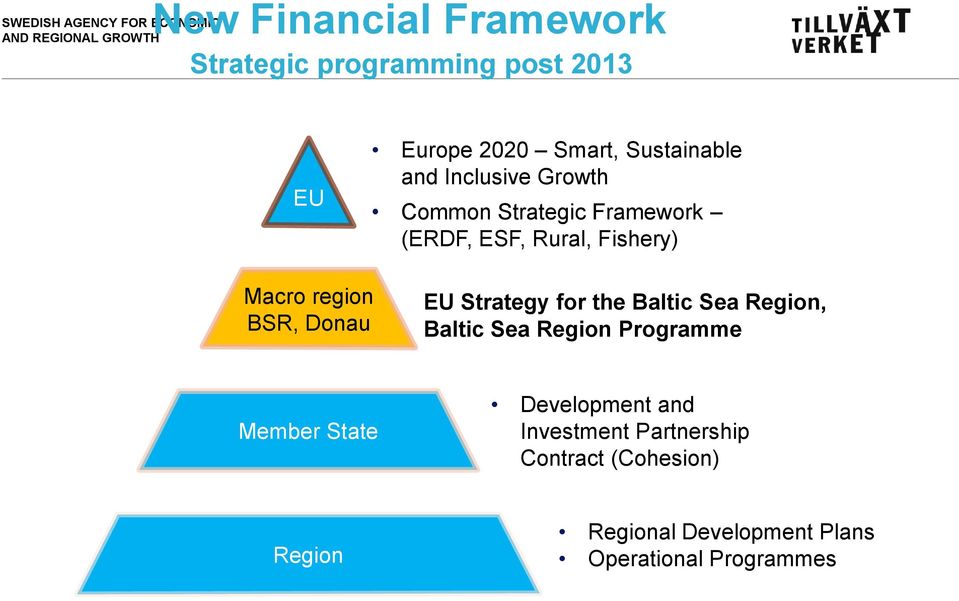 EU Strategy for the Baltic Sea Region, Baltic Sea Region Programme Member State Development and