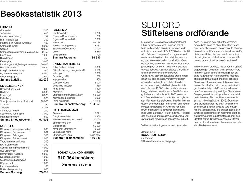Lekombergs gruva 2 800 Summa Ludvika: 82 036 SMEDJEBACKEN Schisshyttans v-led 300 Stollberg 5 590 Flogberget 3 375 Flatenberg 875 Smedjebackens hamn & lokstall 35 000 - Lokstall 59 - Meken 4 707