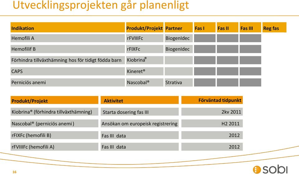 Strativa Produkt/Projekt Aktivitet Förväntad tidpunkt Kiobrina (förhindra tillväxthämning) Starta dosering fas III 2kv 2011 Nascobal