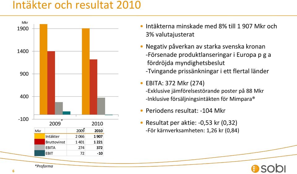fördröjda myndighetsbeslut -Tvingande prissänkningar i ett flertal länder EBITA: 372 Mkr (274) -Exklusive jämförelsestörande poster på 88 Mkr